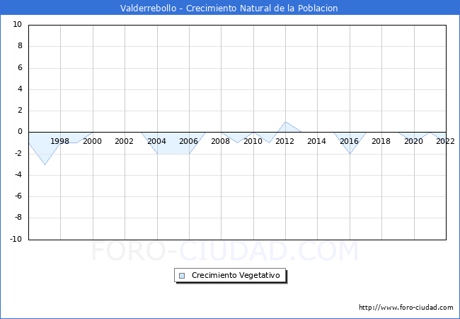Crecimiento Vegetativo del municipio de Valderrebollo desde 1996 hasta el 2022 