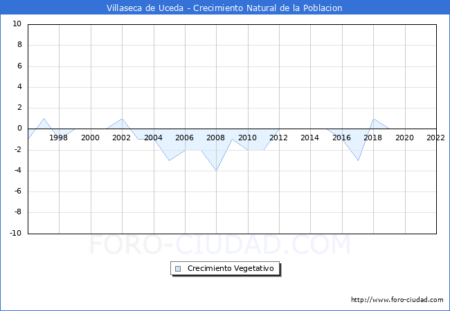 Crecimiento Vegetativo del municipio de Villaseca de Uceda desde 1996 hasta el 2022 