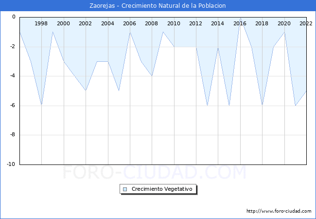 Crecimiento Vegetativo del municipio de Zaorejas desde 1996 hasta el 2022 