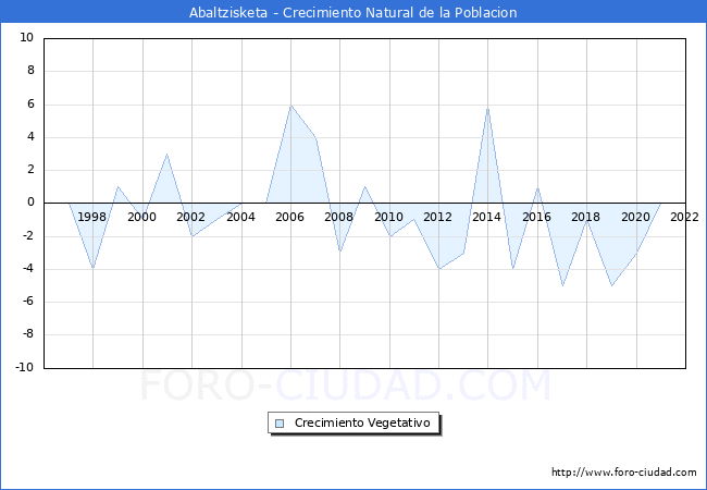 Crecimiento Vegetativo del municipio de Abaltzisketa desde 1996 hasta el 2022 