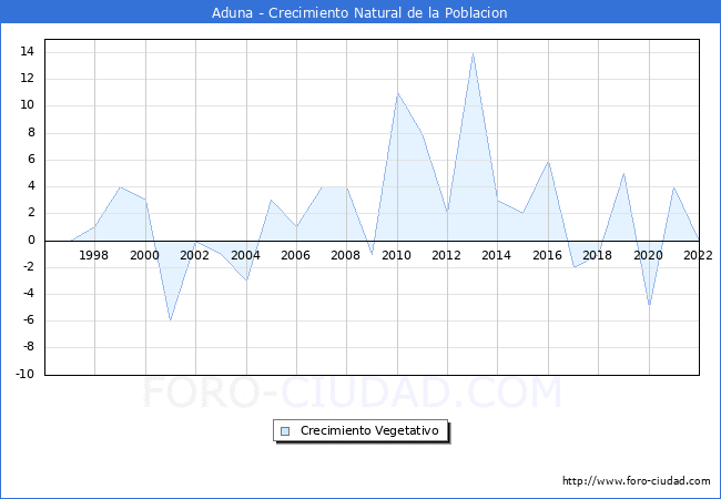 Crecimiento Vegetativo del municipio de Aduna desde 1996 hasta el 2022 