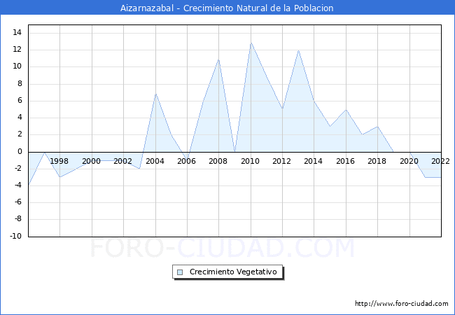 Crecimiento Vegetativo del municipio de Aizarnazabal desde 1996 hasta el 2022 