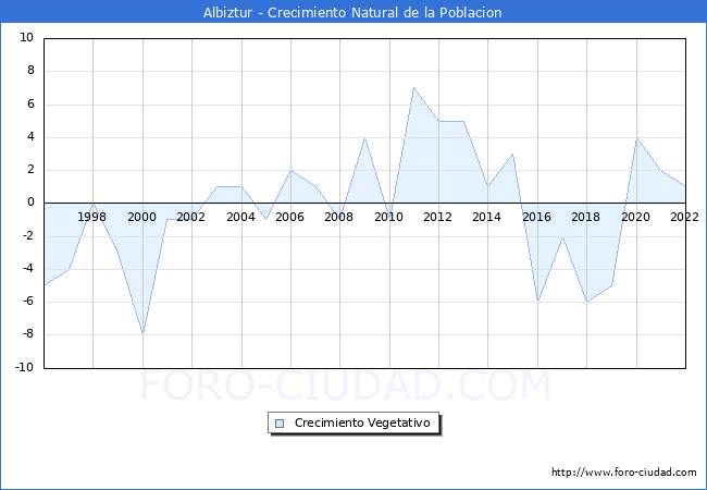 Crecimiento Vegetativo del municipio de Albiztur desde 1996 hasta el 2022 