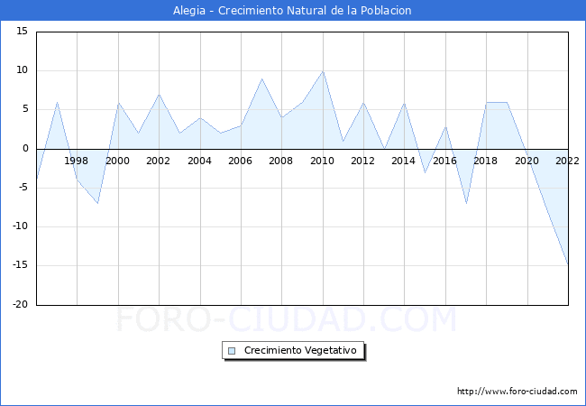 Crecimiento Vegetativo del municipio de Alegia desde 1996 hasta el 2022 