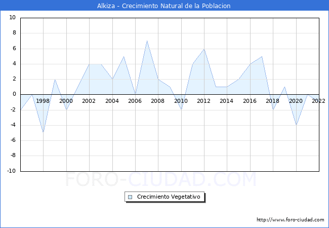 Crecimiento Vegetativo del municipio de Alkiza desde 1996 hasta el 2022 