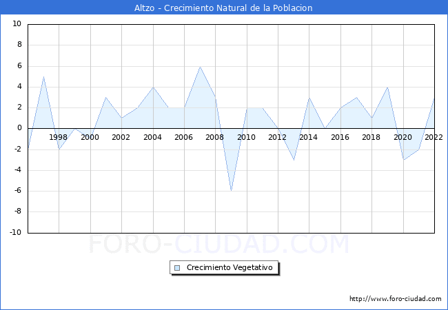 Crecimiento Vegetativo del municipio de Altzo desde 1996 hasta el 2022 