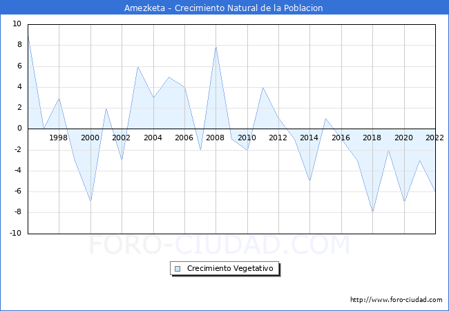 Crecimiento Vegetativo del municipio de Amezketa desde 1996 hasta el 2022 