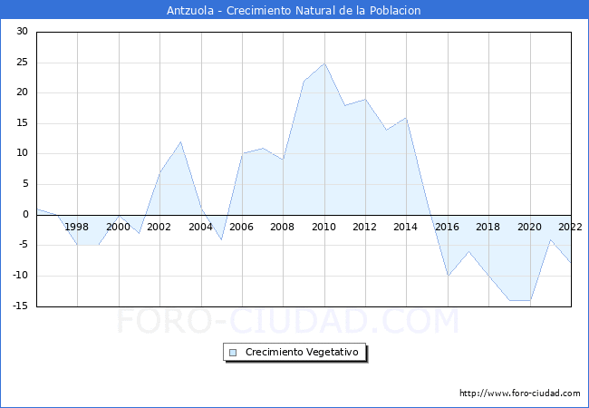 Crecimiento Vegetativo del municipio de Antzuola desde 1996 hasta el 2022 