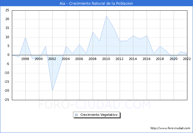 Crecimiento Vegetativo del municipio de Aia desde 1996 hasta el 2022 