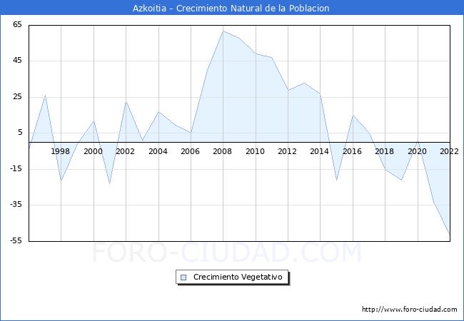 Crecimiento Vegetativo del municipio de Azkoitia desde 1996 hasta el 2022 