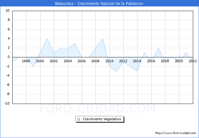 Crecimiento Vegetativo del municipio de Belauntza desde 1996 hasta el 2022 