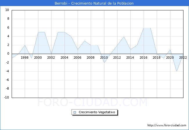 Crecimiento Vegetativo del municipio de Berrobi desde 1996 hasta el 2022 