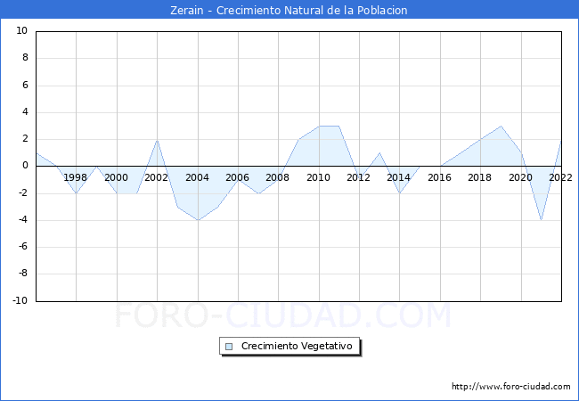Crecimiento Vegetativo del municipio de Zerain desde 1996 hasta el 2022 