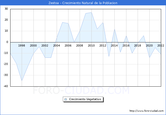 Crecimiento Vegetativo del municipio de Zestoa desde 1996 hasta el 2022 