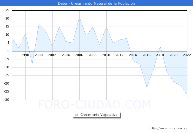 Crecimiento Vegetativo del municipio de Deba desde 1996 hasta el 2022 