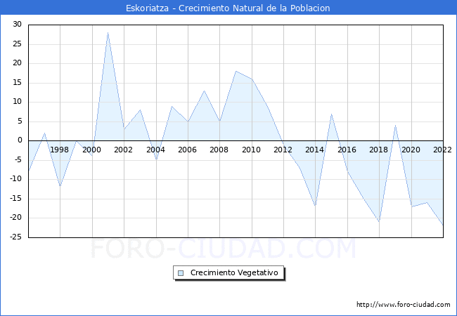 Crecimiento Vegetativo del municipio de Eskoriatza desde 1996 hasta el 2022 