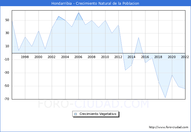 Crecimiento Vegetativo del municipio de Hondarribia desde 1996 hasta el 2022 
