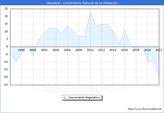 Crecimiento Vegetativo del municipio de Idiazabal desde 1996 hasta el 2022 