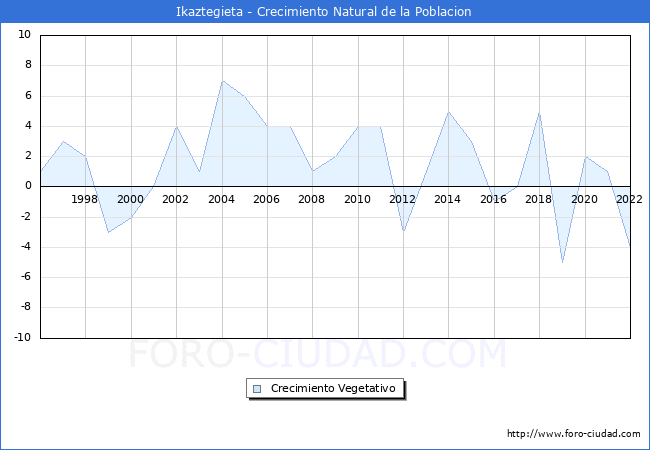 Crecimiento Vegetativo del municipio de Ikaztegieta desde 1996 hasta el 2022 