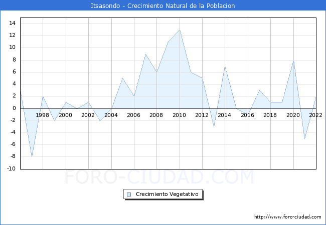 Crecimiento Vegetativo del municipio de Itsasondo desde 1996 hasta el 2022 