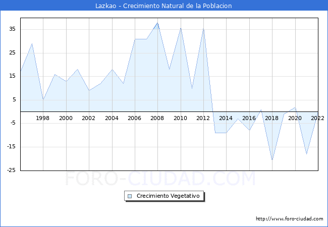 Crecimiento Vegetativo del municipio de Lazkao desde 1996 hasta el 2022 