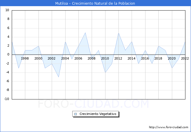 Crecimiento Vegetativo del municipio de Mutiloa desde 1996 hasta el 2022 