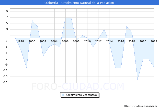 Crecimiento Vegetativo del municipio de Olaberria desde 1996 hasta el 2022 