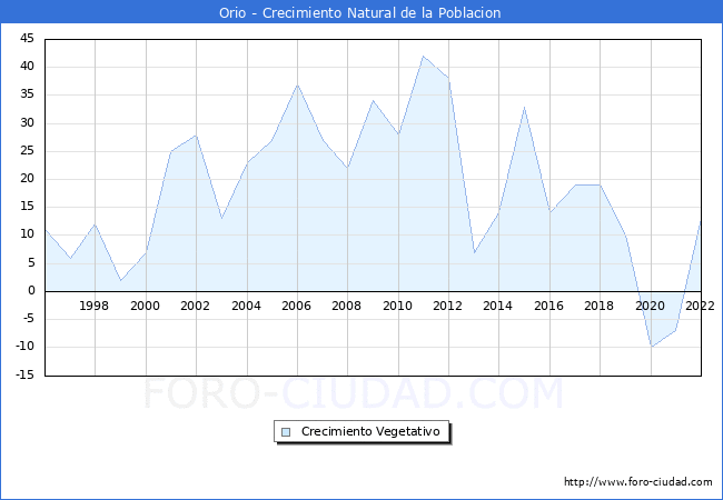 Crecimiento Vegetativo del municipio de Orio desde 1996 hasta el 2022 