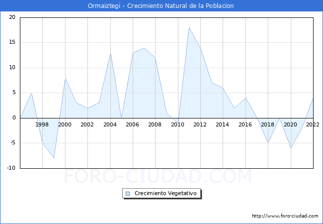 Crecimiento Vegetativo del municipio de Ormaiztegi desde 1996 hasta el 2022 