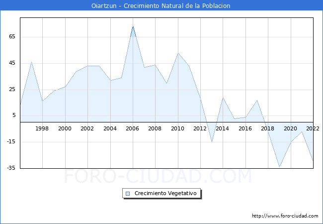 Crecimiento Vegetativo del municipio de Oiartzun desde 1996 hasta el 2022 