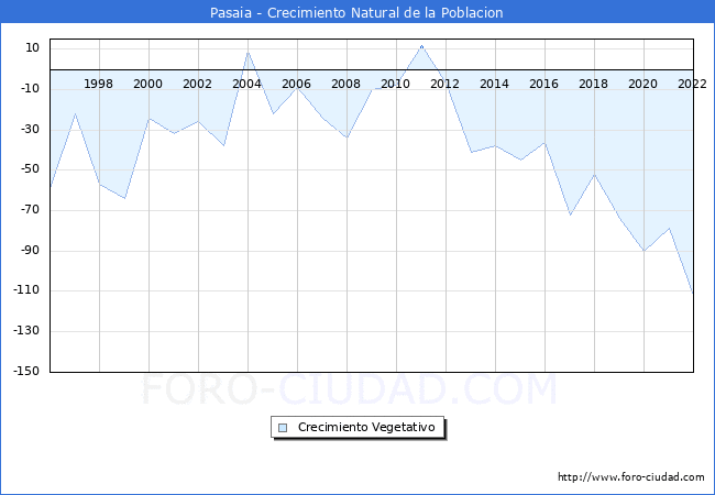Crecimiento Vegetativo del municipio de Pasaia desde 1996 hasta el 2022 