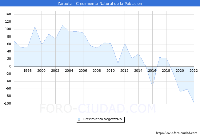 Crecimiento Vegetativo del municipio de Zarautz desde 1996 hasta el 2022 