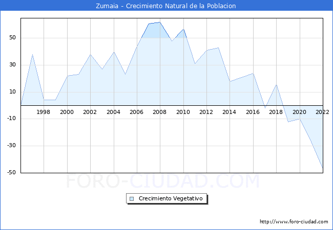 Crecimiento Vegetativo del municipio de Zumaia desde 1996 hasta el 2022 