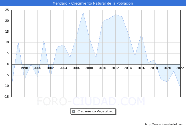 Crecimiento Vegetativo del municipio de Mendaro desde 1996 hasta el 2022 