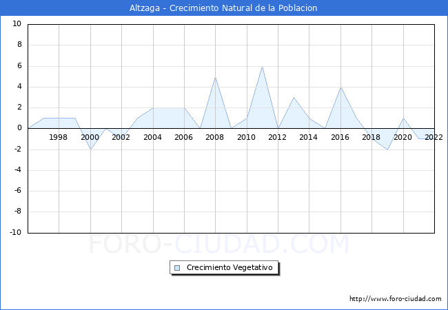 Crecimiento Vegetativo del municipio de Altzaga desde 1996 hasta el 2022 