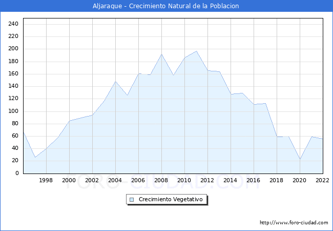 Crecimiento Vegetativo del municipio de Aljaraque desde 1996 hasta el 2022 