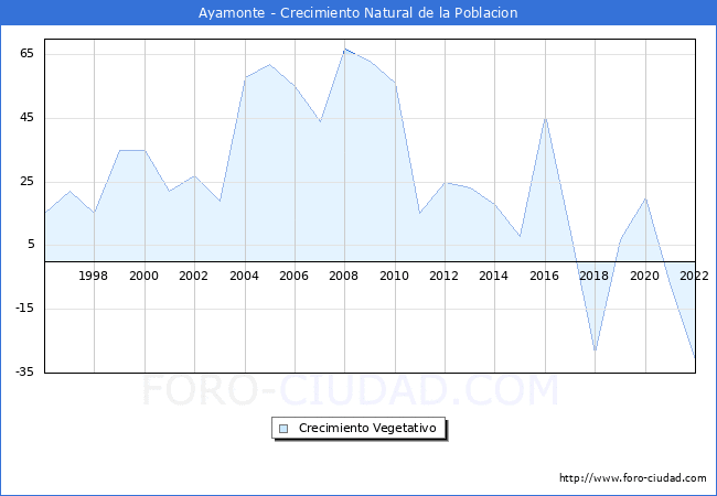 Crecimiento Vegetativo del municipio de Ayamonte desde 1996 hasta el 2022 