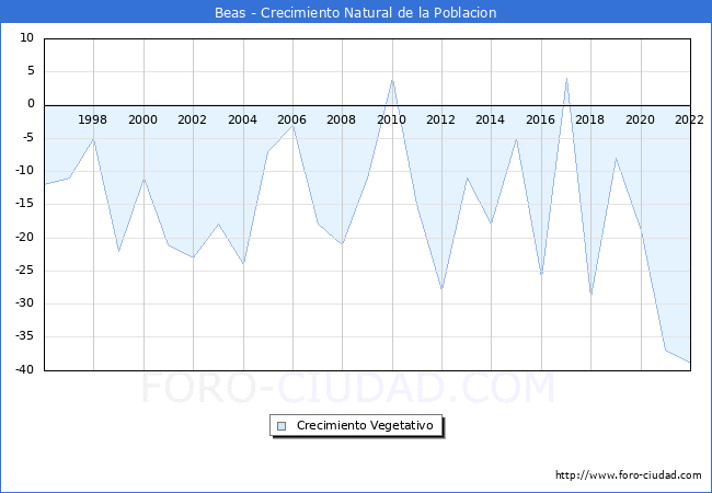 Crecimiento Vegetativo del municipio de Beas desde 1996 hasta el 2022 
