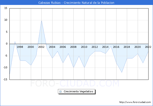 Crecimiento Vegetativo del municipio de Cabezas Rubias desde 1996 hasta el 2022 