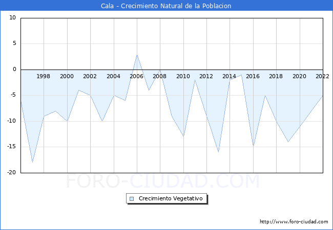 Crecimiento Vegetativo del municipio de Cala desde 1996 hasta el 2022 