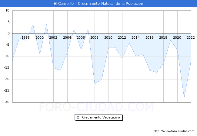 Crecimiento Vegetativo del municipio de El Campillo desde 1996 hasta el 2022 