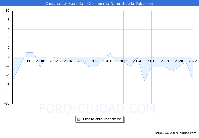 Crecimiento Vegetativo del municipio de Castao del Robledo desde 1996 hasta el 2022 