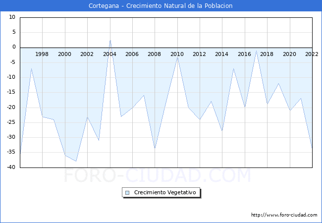 Crecimiento Vegetativo del municipio de Cortegana desde 1996 hasta el 2022 