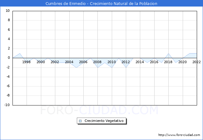 Crecimiento Vegetativo del municipio de Cumbres de Enmedio desde 1996 hasta el 2022 