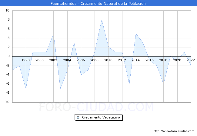 Crecimiento Vegetativo del municipio de Fuenteheridos desde 1996 hasta el 2022 