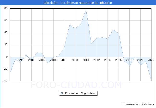 Crecimiento Vegetativo del municipio de Gibralen desde 1996 hasta el 2022 