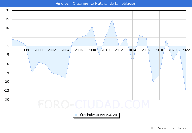 Crecimiento Vegetativo del municipio de Hinojos desde 1996 hasta el 2022 