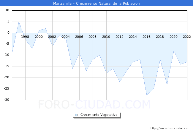 Crecimiento Vegetativo del municipio de Manzanilla desde 1996 hasta el 2022 