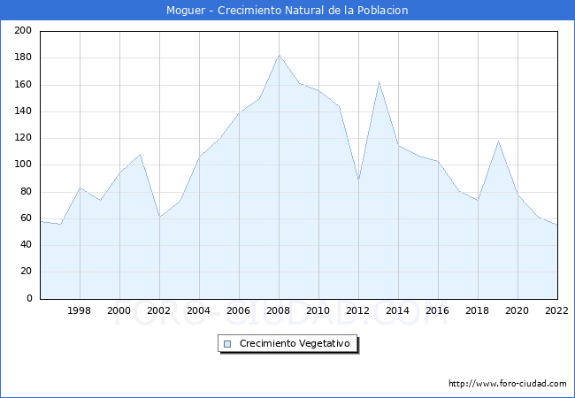 Crecimiento Vegetativo del municipio de Moguer desde 1996 hasta el 2022 
