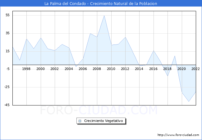 Crecimiento Vegetativo del municipio de La Palma del Condado desde 1996 hasta el 2022 